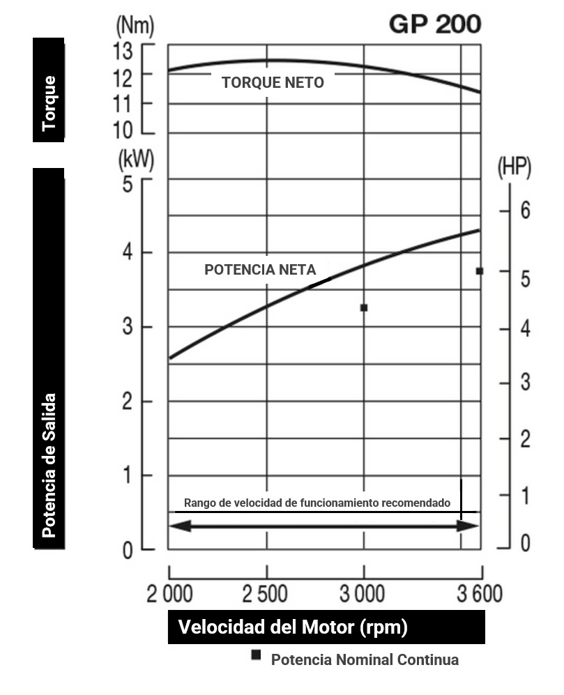 curva-de-poder-gp-200